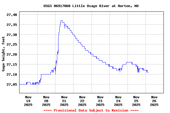 Graph of  Gage height, feet