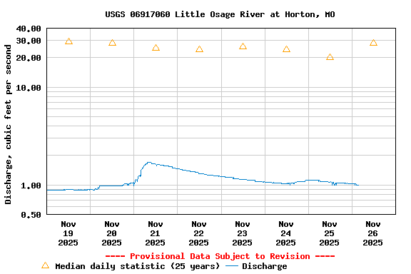 Graph of  Discharge, cubic feet per second