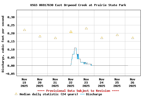 Graph of  Discharge, cubic feet per second