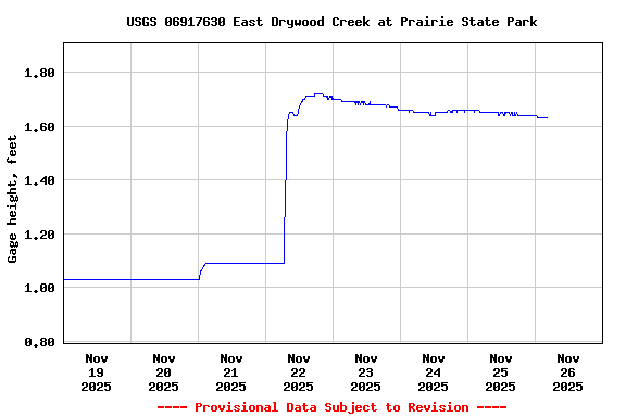 Graph of  Gage height, feet