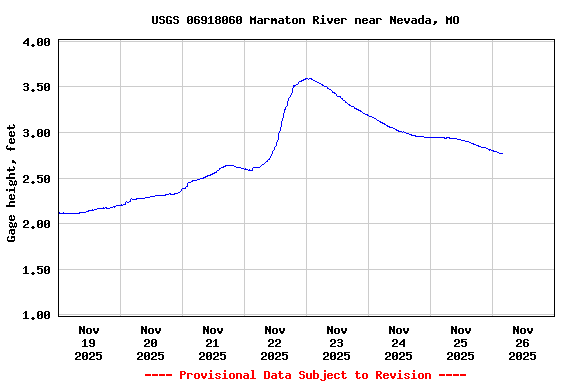 Graph of  Gage height, feet