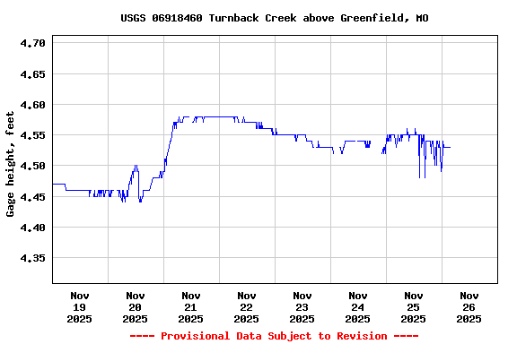 Graph of  Gage height, feet