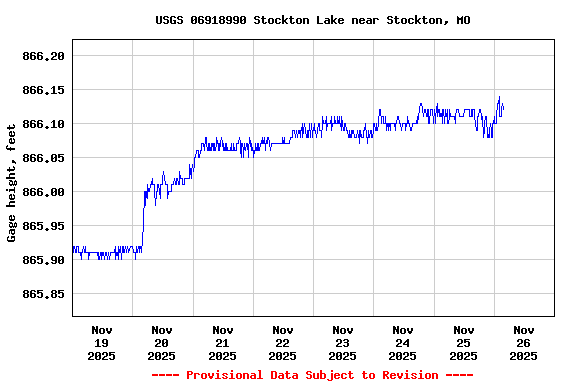 Graph of  Gage height, feet