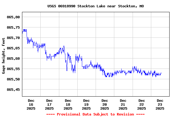 Graph of  Gage height, feet