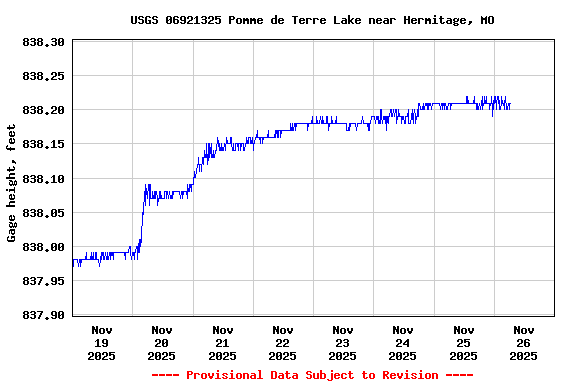 Graph of  Gage height, feet