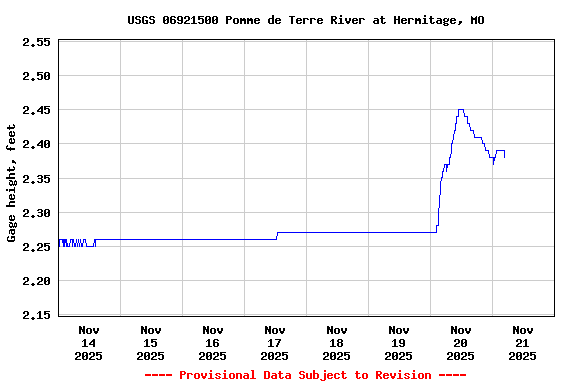 Graph of  Gage height, feet