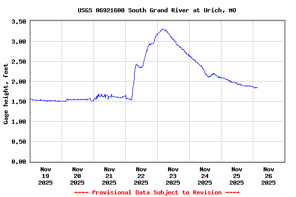 Graph of  Gage height, feet