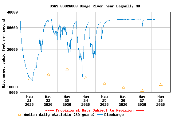 Graph of  Discharge, cubic feet per second