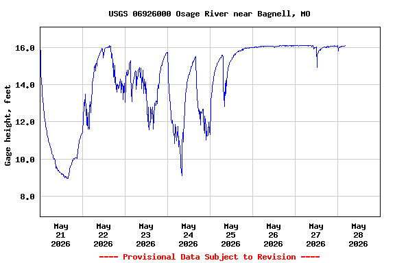 Graph of  Gage height, feet