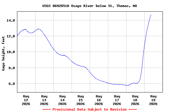 Graph of  Gage height, feet