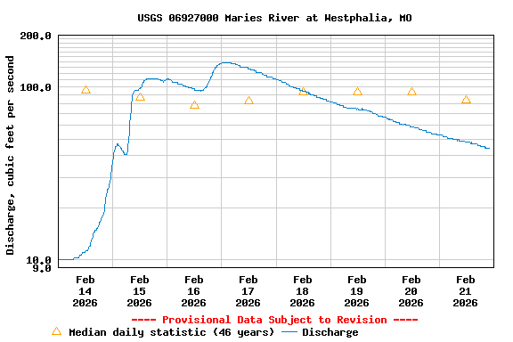 Graph of  Discharge, cubic feet per second