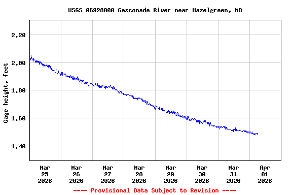 Graph of  Gage height, feet