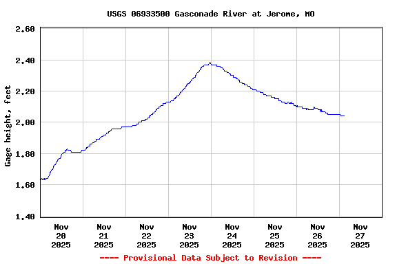 Graph of  Gage height, feet