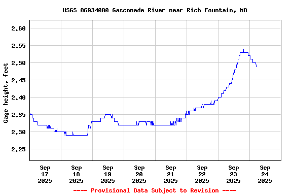 Graph of  Gage height, feet