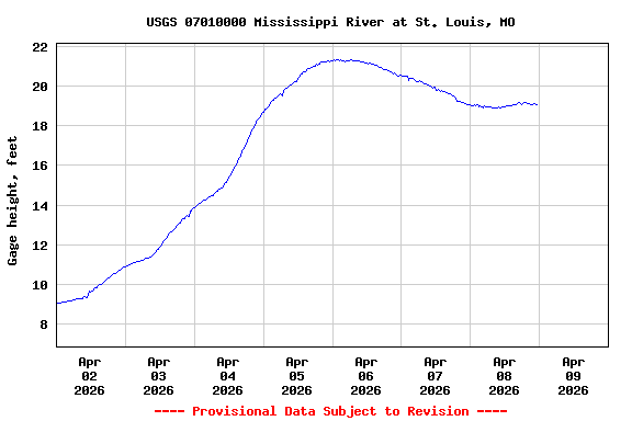Graph of  Gage height, feet