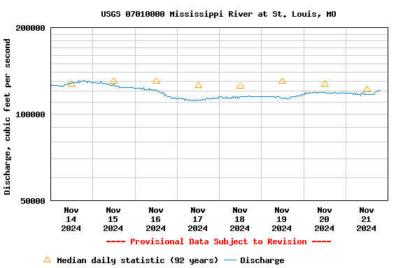 Graph of  Discharge, cubic feet per second