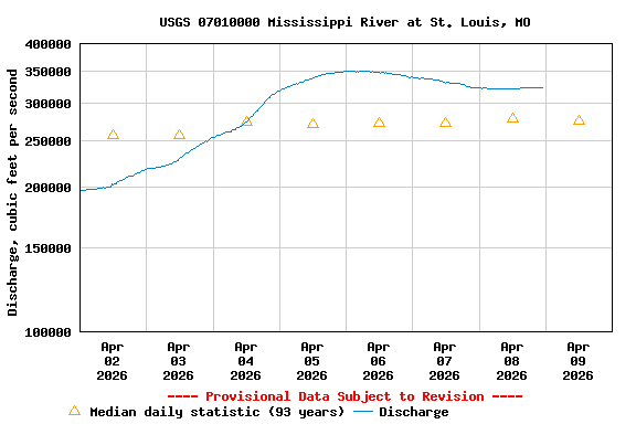 Graph of  Discharge, cubic feet per second