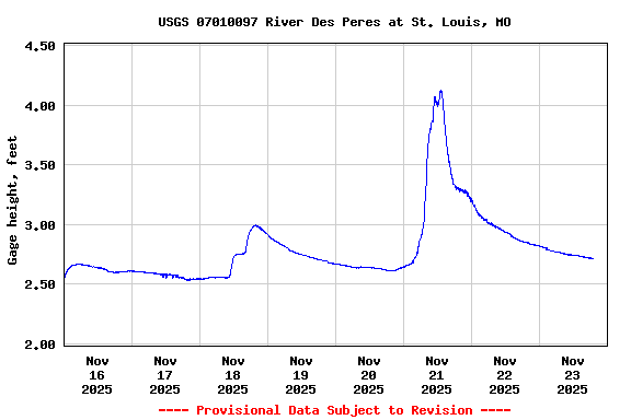 Graph of  Gage height, feet