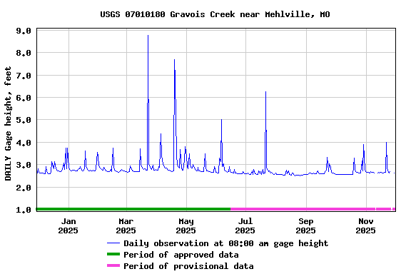 Graph of DAILY Gage height, feet