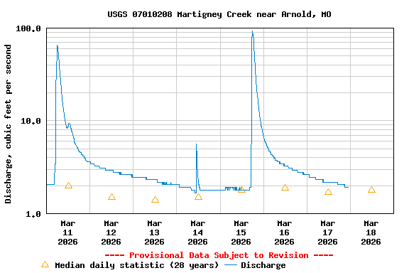 Graph of  Discharge, cubic feet per second