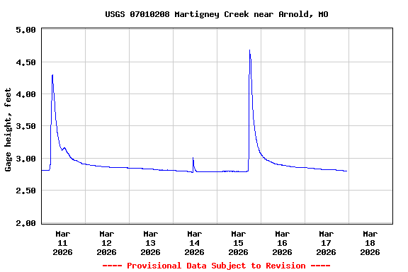 Graph of  Gage height, feet