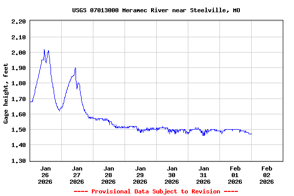Graph of  Gage height, feet