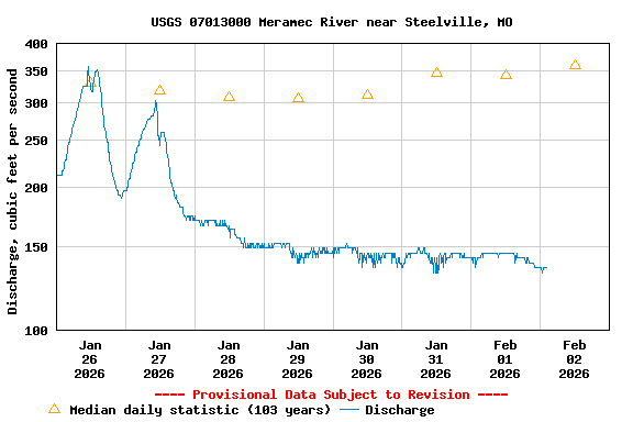 Graph of  Discharge, cubic feet per second