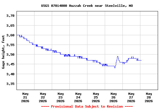 Graph of  Gage height, feet