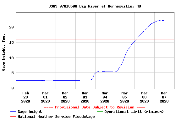 Graph of  Gage height, feet