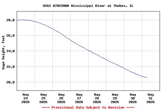 Graph of  Gage height, feet