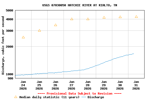 Graph of  Discharge, cubic feet per second