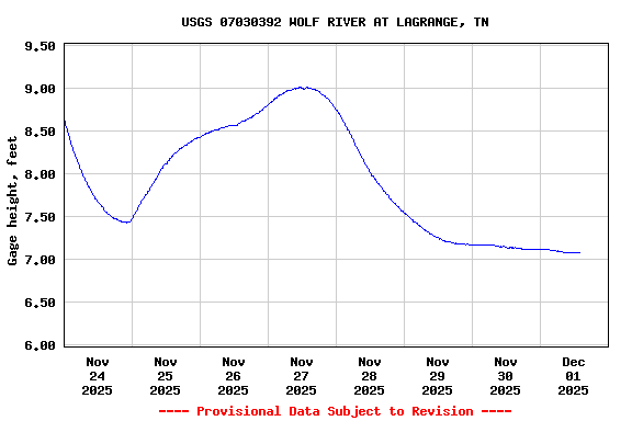 Graph of  Gage height, feet