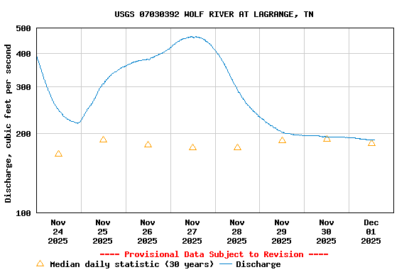 Graph of  Discharge, cubic feet per second