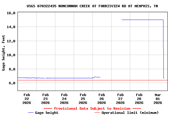 Graph of  Gage height, feet