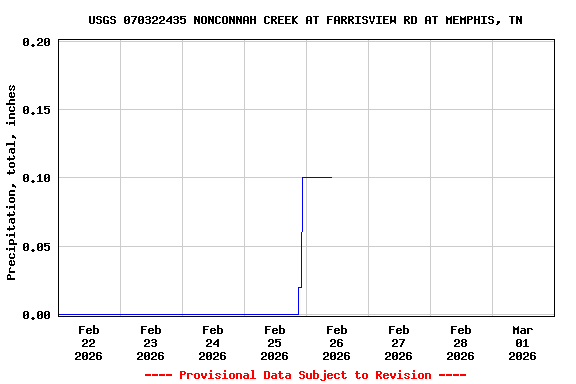 Graph of  Precipitation, total, inches