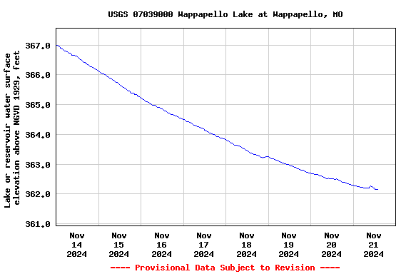 Graph of  Lake or reservoir water surface elevation above NGVD 1929, feet