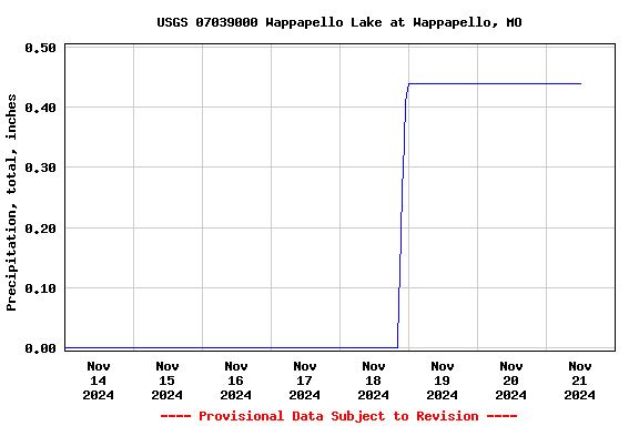 Graph of  Precipitation, total, inches