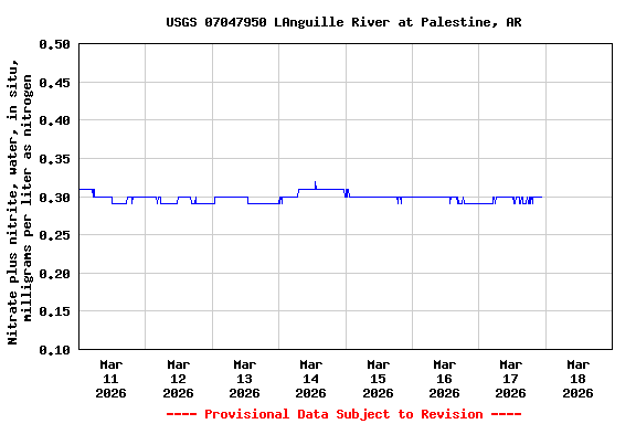 Graph of  Nitrate plus nitrite, water, in situ, milligrams per liter as nitrogen