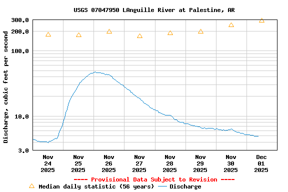 Graph of  Discharge, cubic feet per second