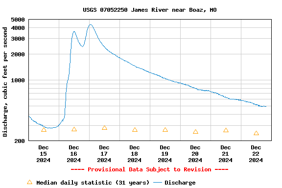 Graph of  Discharge, cubic feet per second