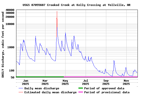 Graph of DAILY Discharge, cubic feet per second