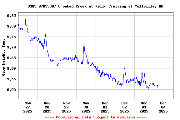 Graph of  Gage height, feet