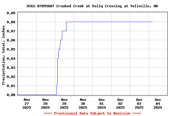 Graph of  Precipitation, total, inches