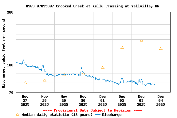 Graph of  Discharge, cubic feet per second