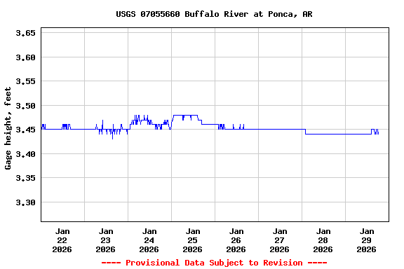Graph of  Gage height, feet