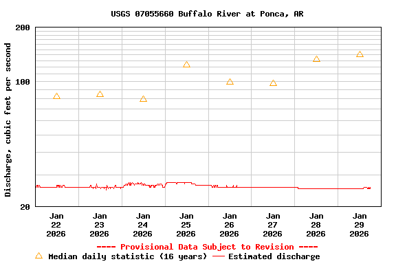 Graph of  Discharge, cubic feet per second