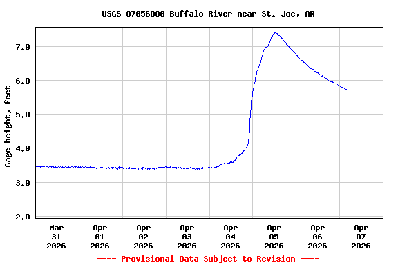 Graph of  Gage height, feet