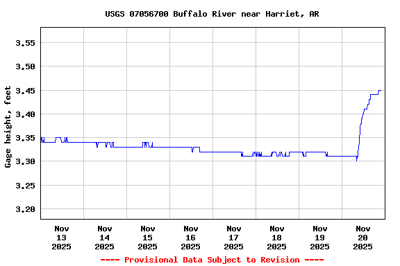 Graph of  Gage height, feet