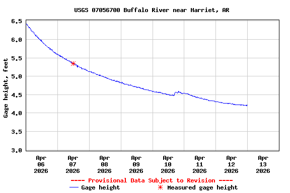 Graph of  Gage height, feet