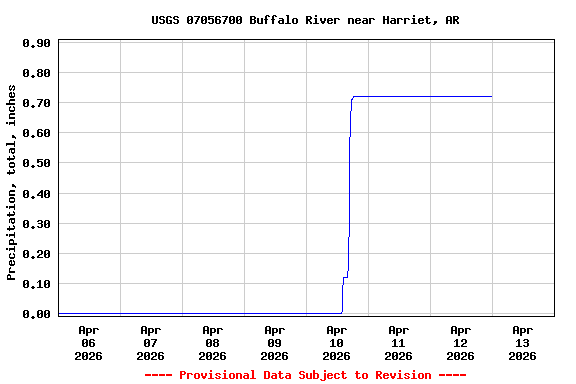 Graph of  Precipitation, total, inches